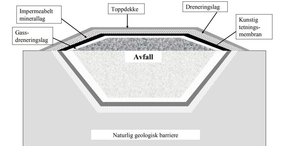 Avslutning av deponier, overdekking, deponigass og mulige håndteringsløsninger